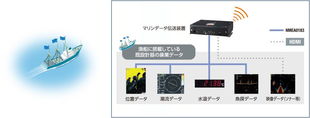 船舶向けデータ収集システム