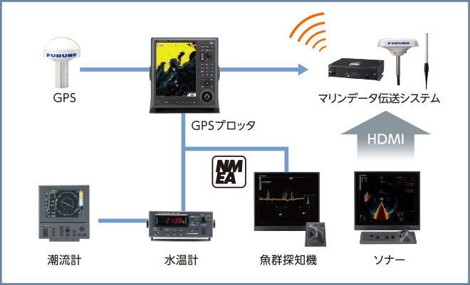 船舶向けデータ収集システム