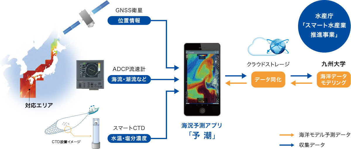 沿岸漁業システムイメージ