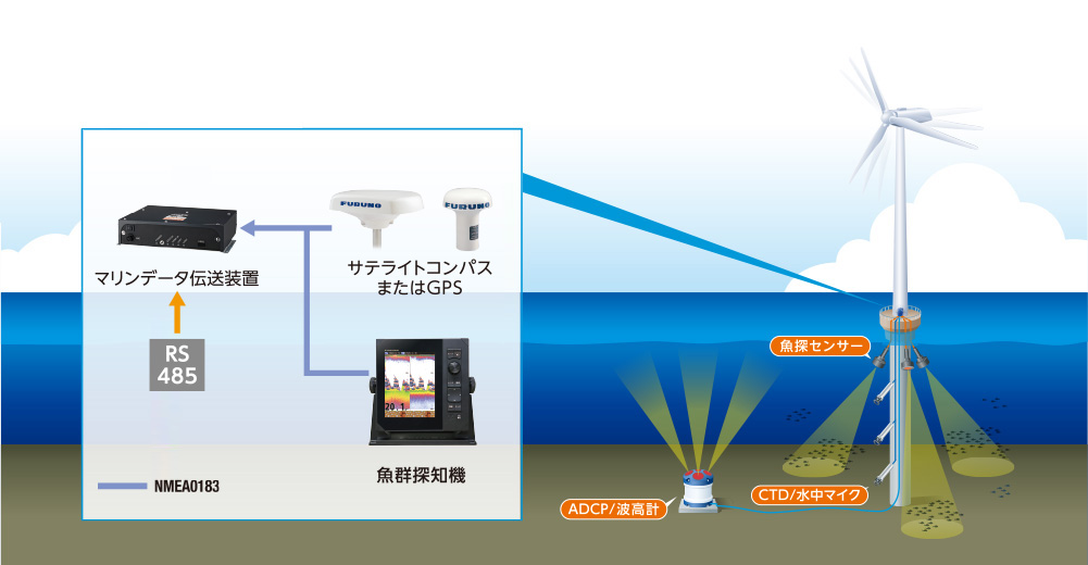 洋上風車向け魚群モニタリングシステム
