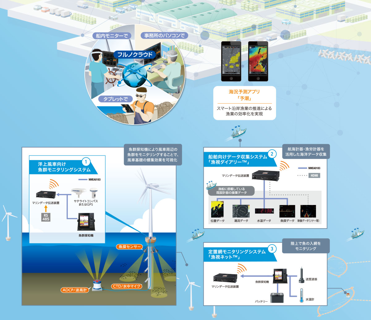 海洋データを活用したスマート漁業の全体像