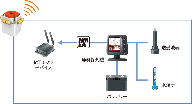 定置網モニタリングシステム