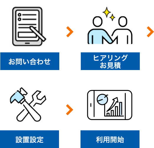 モバイル用説明：お問い合わせ。ヒアリングお見積。設置設定。利用開始。